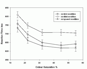 experiment 1 result from Stafford, Ingram & Gurney (2011)