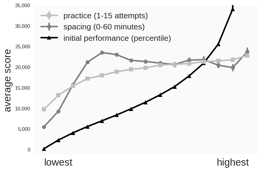Parametric comparison of factors (after Stafford & Haasnoot, 2017, Figure 4). Average performance level is shown across the range observed for three factors: practice amount, spacing between early and later games, level of initial performance. Note that each factor has a different range, defined by that observed in the sample population and so scaled from low to high. Each factor is positively related to performance, but the shape of the parametric curves are very different.