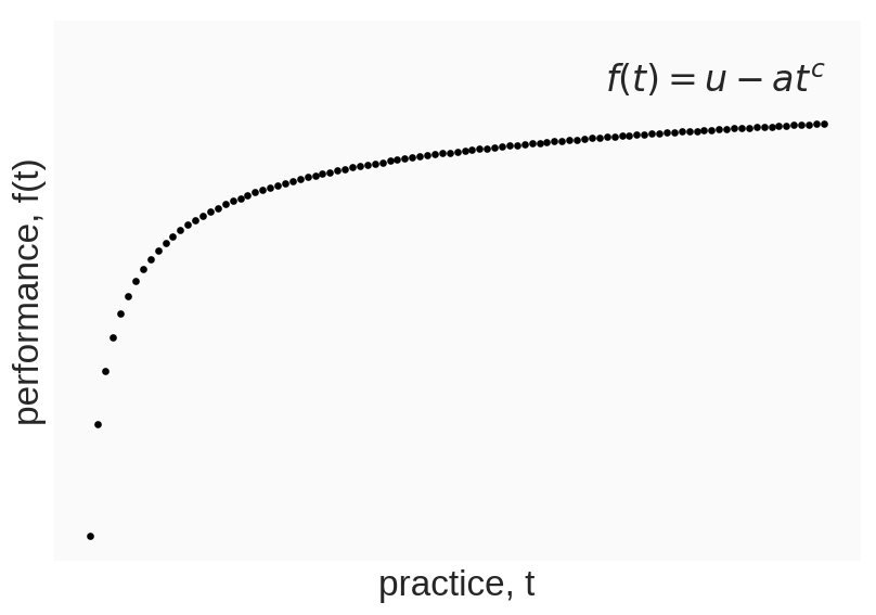 The learning curve as theoretical anchor for studies of skill acquisition in games. Here we show a simple, three parameter, power law learning curve. Performance, f(t), is a function of practice, t, an upper limit, u, the learning gain, a, which defines how far initial performance is from the upper limit, and the learning rate, c. For notation we follow , who clearly present power and exponential learning functions side by side. Code for implementing this learning curve function, and fitting it to the data, is given in the online material https://osf.io/fvm8s/